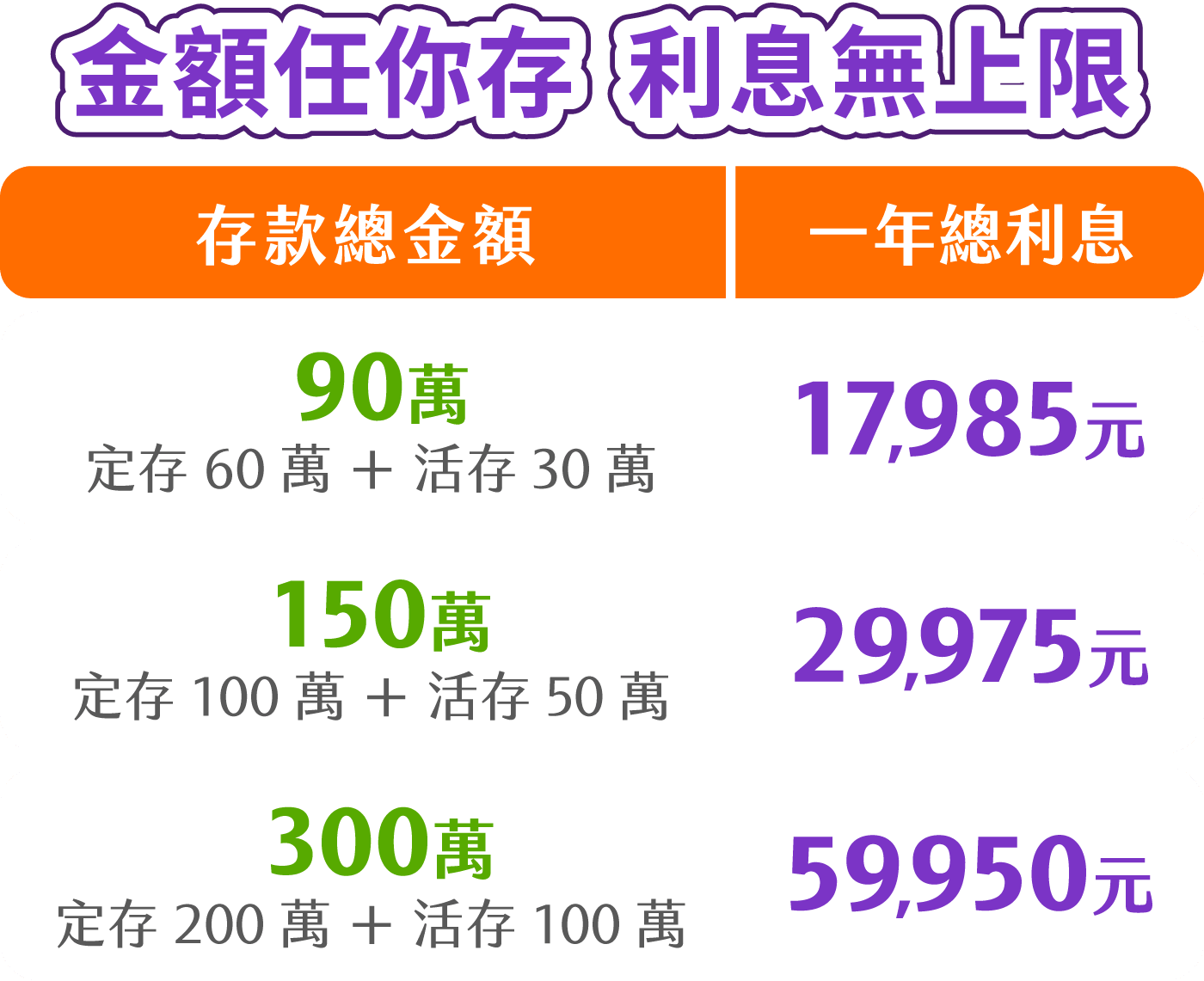 金額任你存 利息無上限，存款總金額：90萬，其中包含定存60萬+活存30萬，一年總利息：17,985元。存款總金額：150萬，其中包含定存100萬+活存50萬，一年總利息：29,975元。存款總金額：300萬，其中包含定存200萬+活存100萬，一年總利息：59,950元。