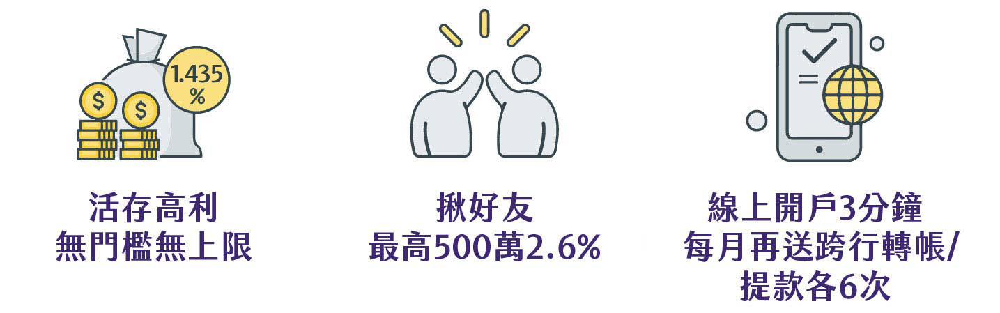 活存高利 無門檻無上限、揪好友 最高500萬2.6%、線上開戶3分鐘 每月再送免費跨行轉帳/提款各6次