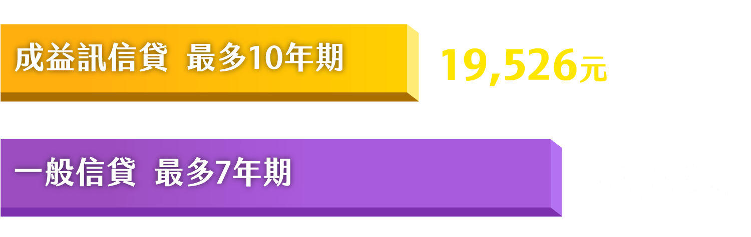 成益迅信貸最多10年期，每個月繳19526元。一般信貸最多7年期，每個月繳26635元。成益迅信貸月付金有感降低，資金更有彈性。