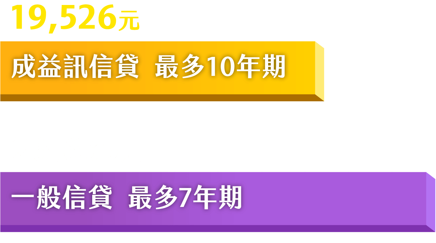 成益迅信貸最多10年期，每個月繳19526元。一般信貸最多7年期，每個月繳26635元。成益迅信貸月付金有感降低，資金更有彈性。
