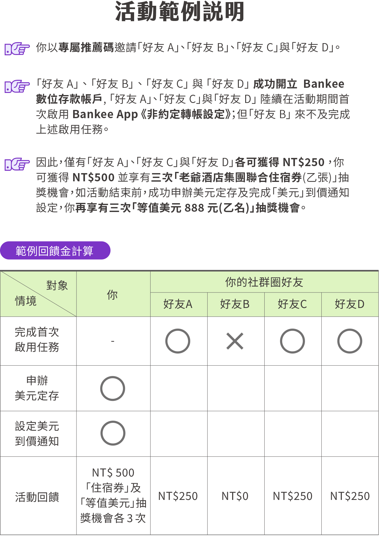 《活動二》Bankee等值美元加碼抽：受邀Bankee會員每邀請一位好友完成《活動一》任務，於2025/9/30(含)前成功申辦美元定存並完成「美元(USD)」到價通知設定，加碼獲得乙次「等值美元 888 元(乙名)」抽獎機會，揪越多好友完成《活動一》任務，中獎機會越高！如何設定到價通知：開啟 Bankee App > 功能總覽 > 外幣到價通知 > 新增「美元(USD)」到價通知。活動範例說明：你以專屬推薦碼邀請「好友 A」、「好友 B」、「好友 C」與「好友 D」成功開立 Bankee 數位存款帳戶，「好友 A」、「好友 C」與「好友 D」陸續在活動期間首次啟用 Bankee App《非約定轉帳設定》；但「好友 B」來不及完成上述啟用任務；因此，僅有「好友 A」、「好友 C」與「好友 D」各可獲得 NT$250，你可獲得 NT$500並享有三次「老爺酒店集團聯合住宿券(乙張)」抽獎機會，如活動結束前，成功申辦美元定存及完成「美元」到價通知設定，你再享有三次「等值美元 888 元(乙名)」抽獎機會。