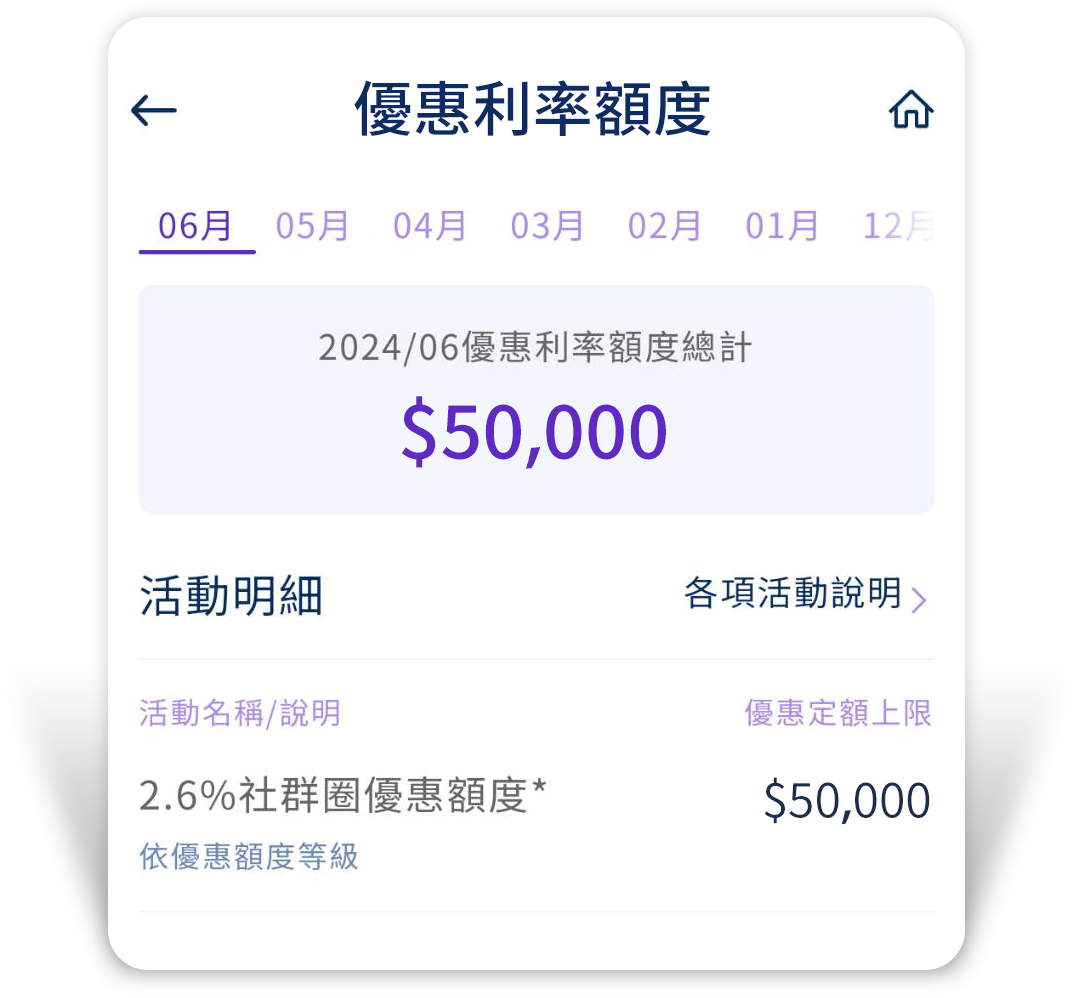 優惠利率額度