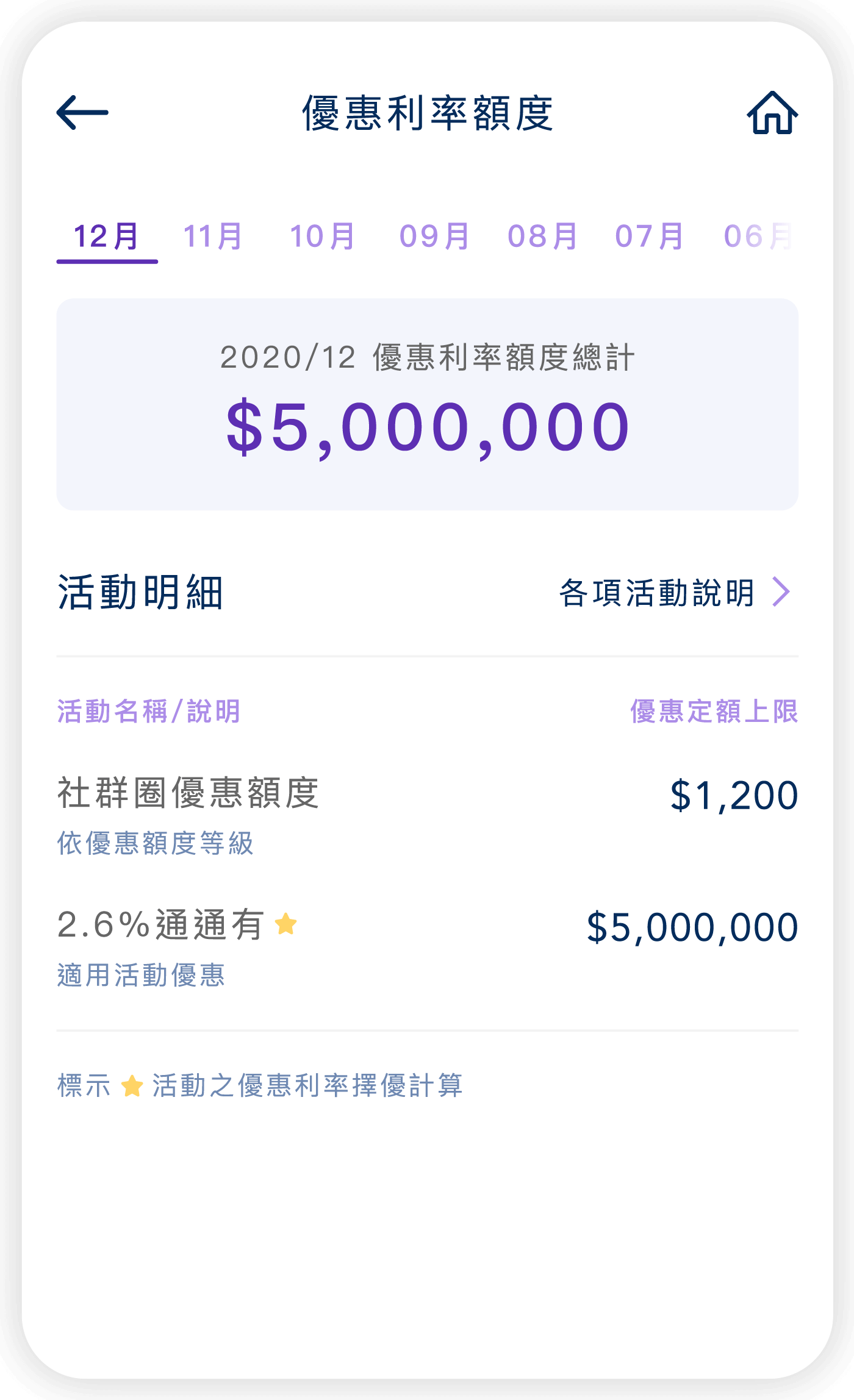 優惠利率額度
